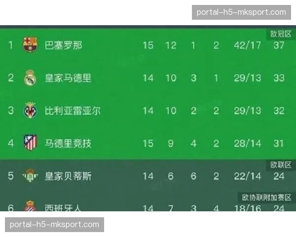 西甲篮球联赛，巴萨罗那憾负大加那利，常规赛排名跌至第三